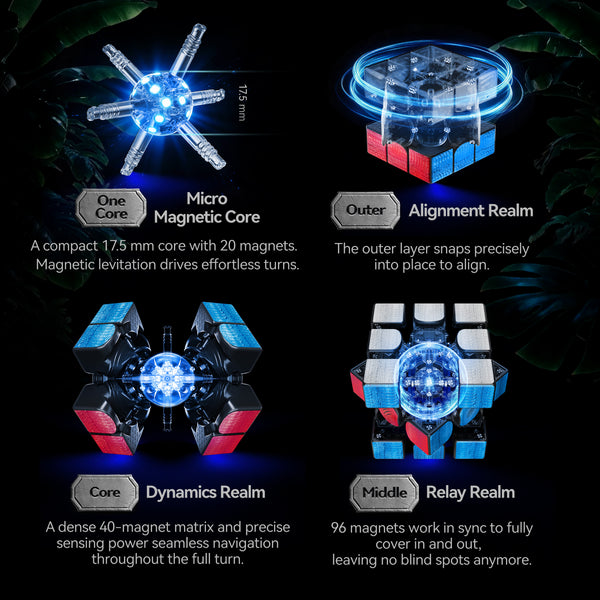 Micro magnetic core and three magnetic zones diagram