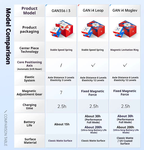 GAN i4 MagLev 3x3 Flagship Smart Cube (UV Coated, Fast Charging)